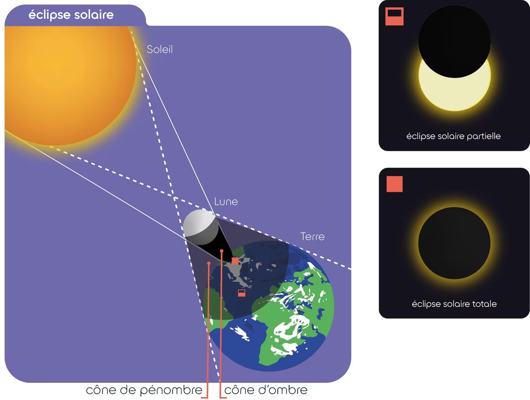 eclipses soleil ombre penombre