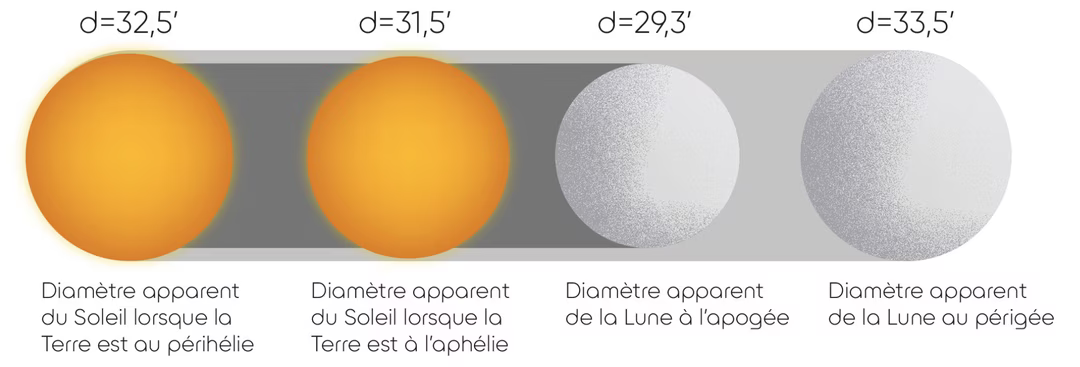 taille lune soleil